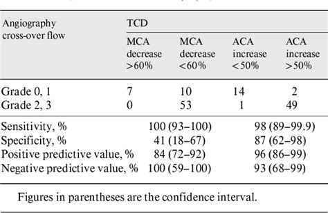 carotid compression test for therapeutic occlusion|venous occlusion test results.